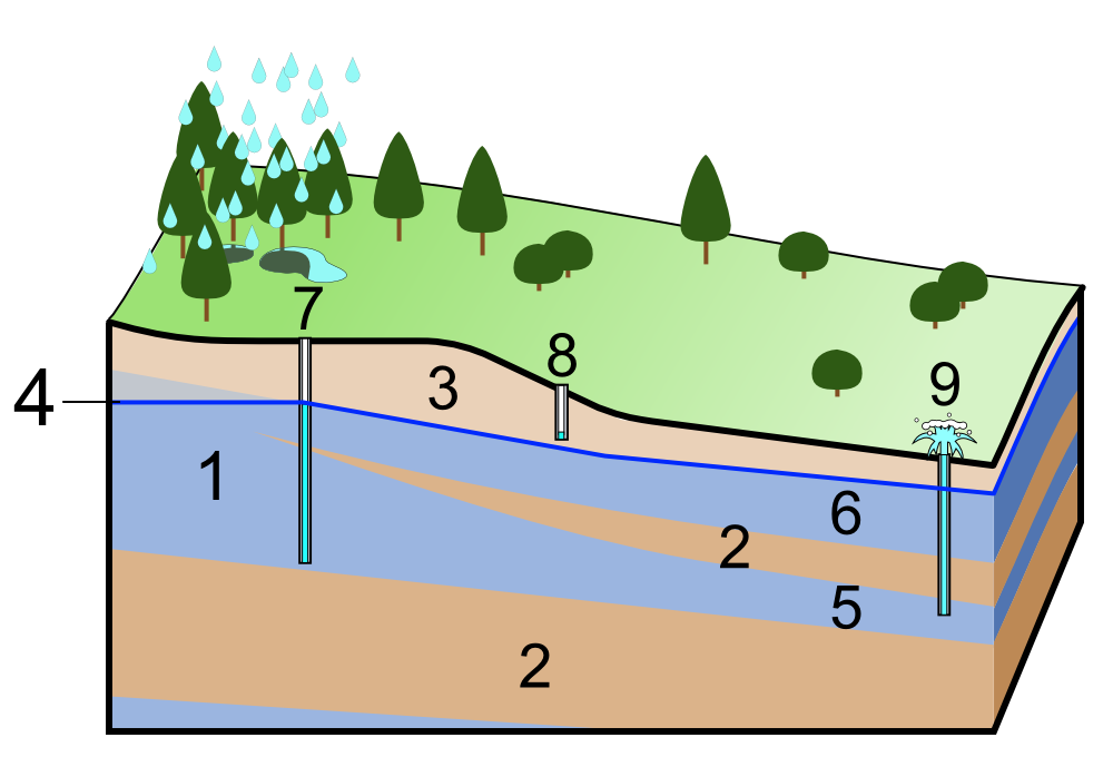 Graphic overview for Exploration of underground water and hydrogeothermal resources - exploration fields